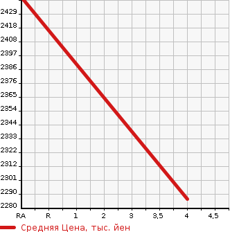 Аукционная статистика: График изменения цены TOYOTA Тойота  HIACE Хайэйс  2021 2000 TRH200V SUPER GL в зависимости от аукционных оценок