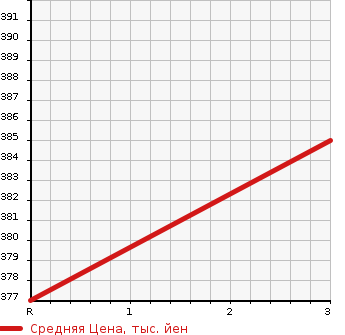Аукционная статистика: График изменения цены TOYOTA Тойота  HIACE Хайэйс  1995 2430 RZH101G  в зависимости от аукционных оценок