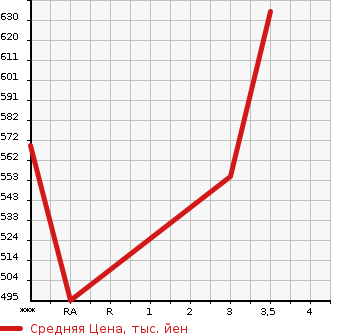 Аукционная статистика: График изменения цены TOYOTA Тойота  HIACE Хайэйс  2005 2490 KDH200V  в зависимости от аукционных оценок