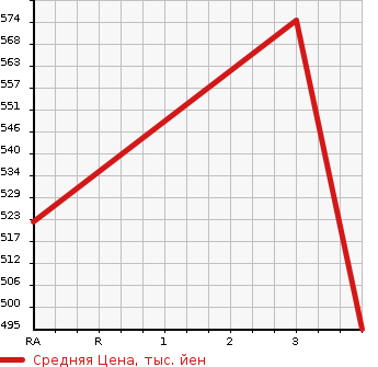 Аукционная статистика: График изменения цены TOYOTA Тойота  HIACE Хайэйс  2006 2490 KDH200V  в зависимости от аукционных оценок