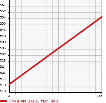 Аукционная статистика: График изменения цены TOYOTA Тойота  HIACE Хайэйс  2007 2490 KDH200V SUPER GL в зависимости от аукционных оценок