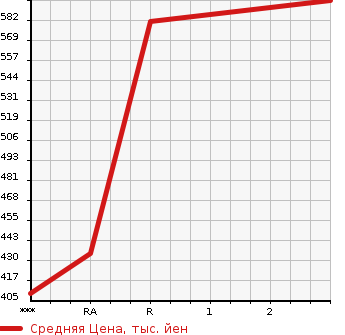 Аукционная статистика: График изменения цены TOYOTA Тойота  HIACE Хайэйс  2007 2490 KDH205V DX в зависимости от аукционных оценок
