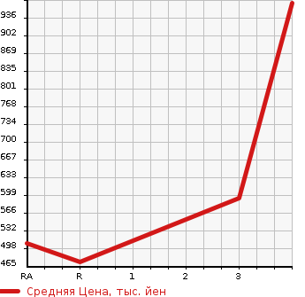Аукционная статистика: График изменения цены TOYOTA Тойота  HIACE Хайэйс  2006 2500 KDH200V  в зависимости от аукционных оценок