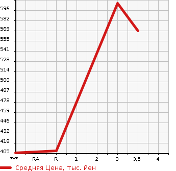 Аукционная статистика: График изменения цены TOYOTA Тойота  HIACE Хайэйс  2005 2500 KDH200V DX в зависимости от аукционных оценок
