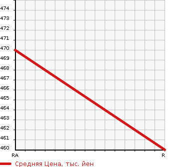 Аукционная статистика: График изменения цены TOYOTA Тойота  HIACE Хайэйс  2005 2500 KDH205V LONG SUPER GL в зависимости от аукционных оценок