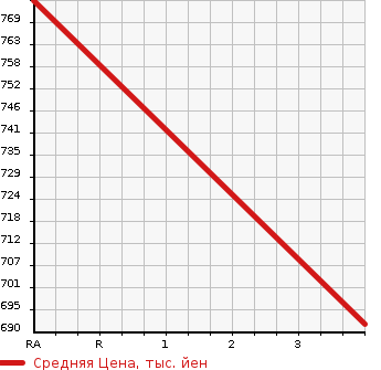 Аукционная статистика: График изменения цены TOYOTA Тойота  HIACE Хайэйс  2007 2690 TRH214W  в зависимости от аукционных оценок