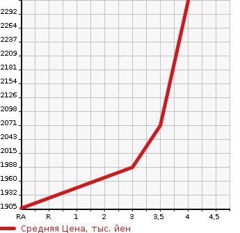 Аукционная статистика: График изменения цены TOYOTA Тойота  HIACE Хайэйс  2022 2690 TRH214W DX MIDDLE-ROOF TSS в зависимости от аукционных оценок