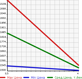 Аукционная статистика: График изменения цены TOYOTA Тойота  HIACE Хайэйс  2013 2700 TRH214W GL в зависимости от аукционных оценок
