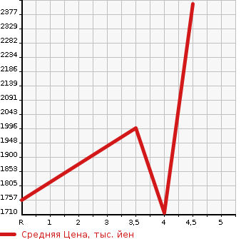 Аукционная статистика: График изменения цены TOYOTA Тойота  HIACE Хайэйс  2014 2700 TRH214W GL в зависимости от аукционных оценок