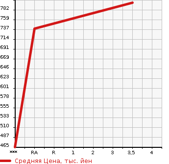 Аукционная статистика: График изменения цены TOYOTA Тойота  HIACE Хайэйс  1997 2770 LH113V  в зависимости от аукционных оценок