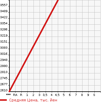 Аукционная статистика: График изменения цены TOYOTA Тойота  HIACE Хайэйс  2022 2800 GDH206V SUPER GL в зависимости от аукционных оценок