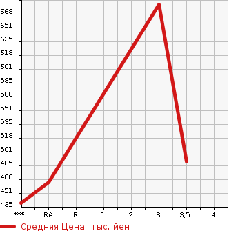 Аукционная статистика: График изменения цены TOYOTA Тойота  HIACE Хайэйс  2008 2980 KDH201V  в зависимости от аукционных оценок