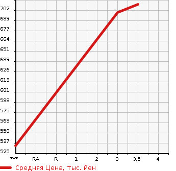 Аукционная статистика: График изменения цены TOYOTA Тойота  HIACE Хайэйс  2011 2980 KDH201V  в зависимости от аукционных оценок