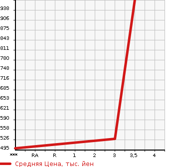 Аукционная статистика: График изменения цены TOYOTA Тойота  HIACE Хайэйс  2013 2980 KDH201V  в зависимости от аукционных оценок