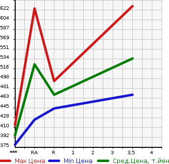Аукционная статистика: График изменения цены TOYOTA Тойота  HIACE Хайэйс  2008 2980 KDH206V  в зависимости от аукционных оценок