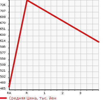 Аукционная статистика: График изменения цены TOYOTA Тойота  HIACE Хайэйс  2009 2980 KDH206V  в зависимости от аукционных оценок