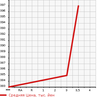 Аукционная статистика: График изменения цены TOYOTA Тойота  HIACE Хайэйс  1995 2980 KZH100G  в зависимости от аукционных оценок