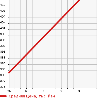 Аукционная статистика: График изменения цены TOYOTA Тойота  HIACE Хайэйс  2000 2980 KZH100G  в зависимости от аукционных оценок