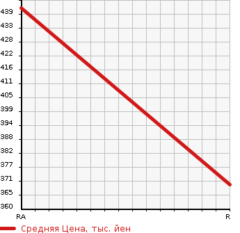 Аукционная статистика: График изменения цены TOYOTA Тойота  HIACE Хайэйс  1996 2980 KZH106W  в зависимости от аукционных оценок