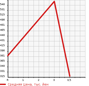 Аукционная статистика: График изменения цены TOYOTA Тойота  HIACE Хайэйс  1998 2980 KZH106W SUPER CUSTOM G в зависимости от аукционных оценок