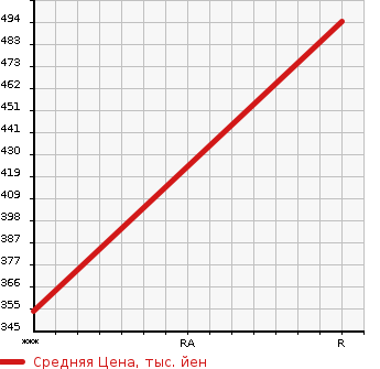 Аукционная статистика: График изменения цены TOYOTA Тойота  HIACE Хайэйс  2003 2980 KZH116G DELUXE в зависимости от аукционных оценок