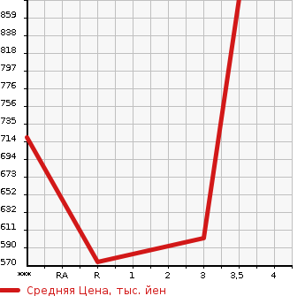 Аукционная статистика: График изменения цены TOYOTA Тойота  HIACE Хайэйс  2002 2980 LH178V  в зависимости от аукционных оценок