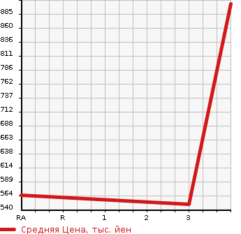 Аукционная статистика: График изменения цены TOYOTA Тойота  HIACE Хайэйс  2010 3000 KDH201V  в зависимости от аукционных оценок