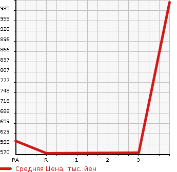 Аукционная статистика: График изменения цены TOYOTA Тойота  HIACE Хайэйс  2011 3000 KDH201V  в зависимости от аукционных оценок