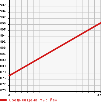 Аукционная статистика: График изменения цены TOYOTA Тойота  HIACE Хайэйс  2011 3000 KDH201V DX в зависимости от аукционных оценок