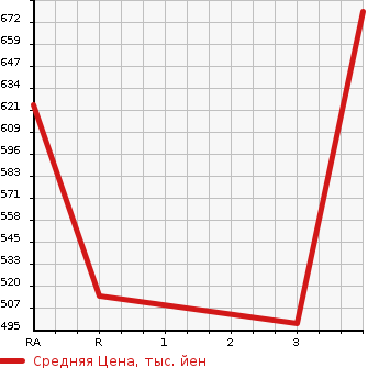Аукционная статистика: График изменения цены TOYOTA Тойота  HIACE Хайэйс  2008 3000 KDH201V SUPER GL в зависимости от аукционных оценок