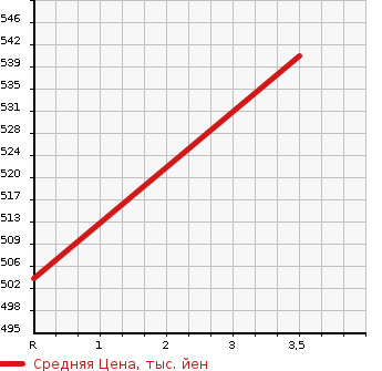 Аукционная статистика: График изменения цены TOYOTA Тойота  HIACE Хайэйс  2011 3000 KDH201V SUPER GL в зависимости от аукционных оценок