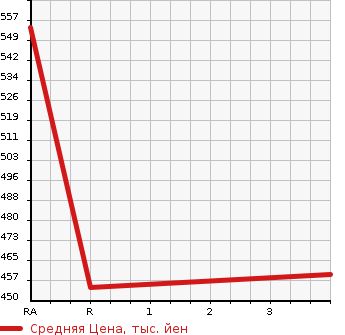 Аукционная статистика: График изменения цены TOYOTA Тойота  HIACE Хайэйс  2008 3000 KDH206V  в зависимости от аукционных оценок