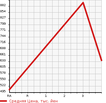 Аукционная статистика: График изменения цены TOYOTA Тойота  HIACE Хайэйс  2010 3000 KDH206V  в зависимости от аукционных оценок