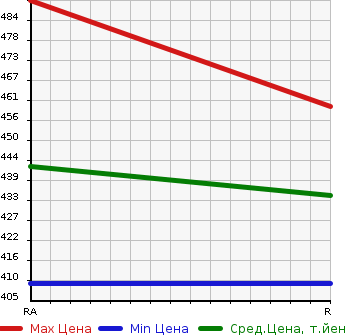 Аукционная статистика: График изменения цены TOYOTA Тойота  HIACE Хайэйс  2008 3000 KDH206V DX в зависимости от аукционных оценок