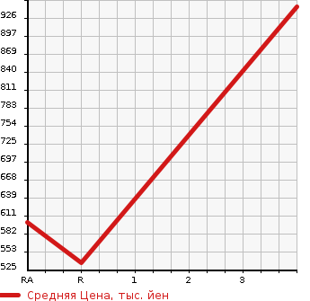 Аукционная статистика: График изменения цены TOYOTA Тойота  HIACE Хайэйс  2011 3000 KDH206V DX в зависимости от аукционных оценок