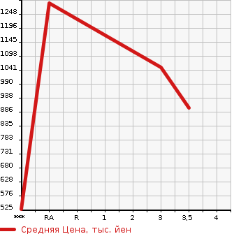 Аукционная статистика: График изменения цены TOYOTA Тойота  HIACE Хайэйс  2015 3000 KDH206V DX в зависимости от аукционных оценок