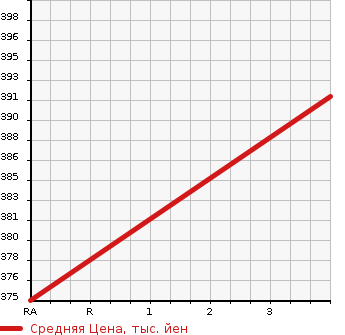 Аукционная статистика: График изменения цены TOYOTA Тойота  HIACE Хайэйс  1999 3000 KZH106W SUPER CUSTOM G в зависимости от аукционных оценок