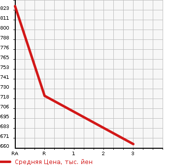 Аукционная статистика: График изменения цены TOYOTA Тойота  HIACE Хайэйс  2001 3000 LH178V SUPER GL в зависимости от аукционных оценок