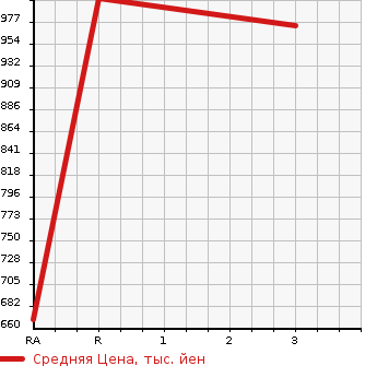 Аукционная статистика: График изменения цены TOYOTA Тойота  HIACE Хайэйс  2002 3000 LH178V SUPER GL в зависимости от аукционных оценок