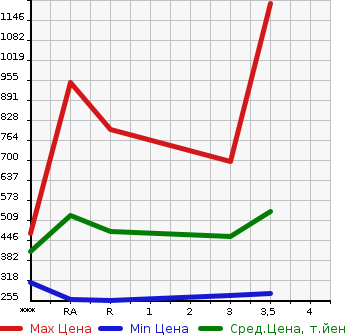Аукционная статистика: График изменения цены TOYOTA Тойота  HIACE Хайэйс  1997 в зависимости от аукционных оценок