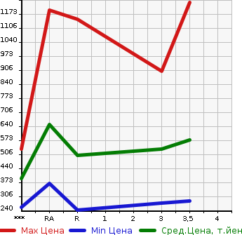 Аукционная статистика: График изменения цены TOYOTA Тойота  HIACE Хайэйс  1999 в зависимости от аукционных оценок