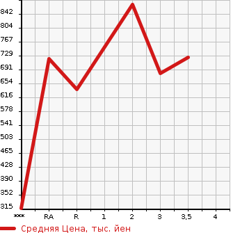 Аукционная статистика: График изменения цены TOYOTA Тойота  HIACE Хайэйс  2001 в зависимости от аукционных оценок