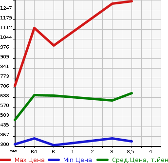 Аукционная статистика: График изменения цены TOYOTA Тойота  HIACE Хайэйс  2002 в зависимости от аукционных оценок