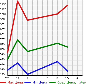 Аукционная статистика: График изменения цены TOYOTA Тойота  HIACE Хайэйс  2003 в зависимости от аукционных оценок
