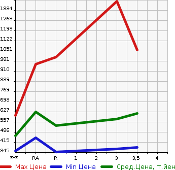 Аукционная статистика: График изменения цены TOYOTA Тойота  HIACE Хайэйс  2005 в зависимости от аукционных оценок