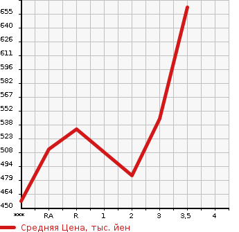 Аукционная статистика: График изменения цены TOYOTA Тойота  HIACE Хайэйс  2006 в зависимости от аукционных оценок