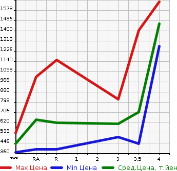 Аукционная статистика: График изменения цены TOYOTA Тойота  HIACE Хайэйс  2009 в зависимости от аукционных оценок