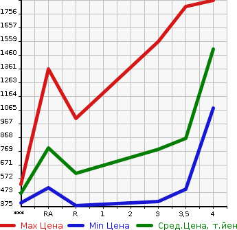 Аукционная статистика: График изменения цены TOYOTA Тойота  HIACE Хайэйс  2011 в зависимости от аукционных оценок