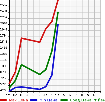 Аукционная статистика: График изменения цены TOYOTA Тойота  HIACE Хайэйс  2014 в зависимости от аукционных оценок