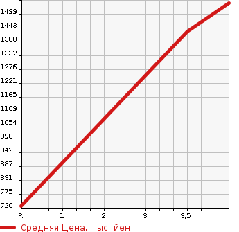 Аукционная статистика: График изменения цены TOYOTA Тойота  HARRIER HYBRID Харриер Гибрид  2014 2500 AVU65W ELEGANCE в зависимости от аукционных оценок